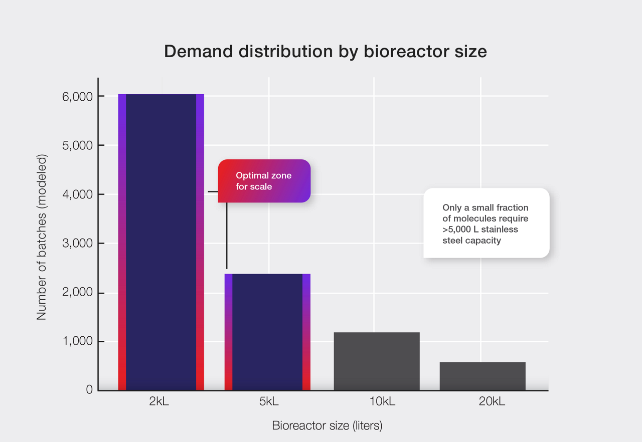 Chart of Commercial Demmand