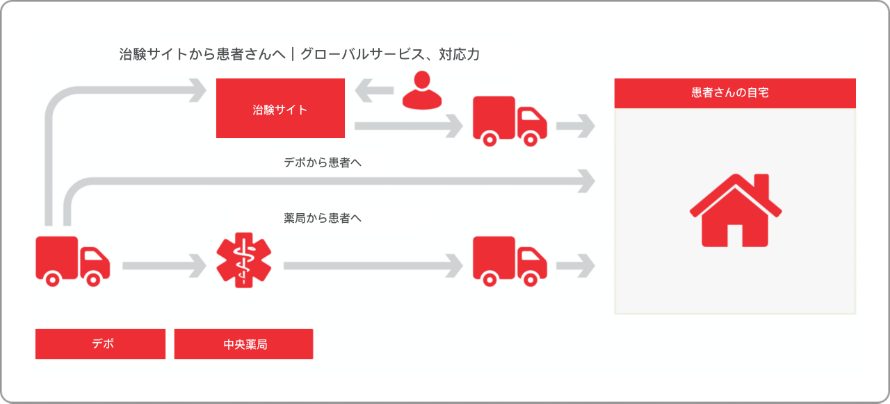 分散型臨床試験のためのパセオンのDirect-to-Patient（患者さんへの直送）サービス